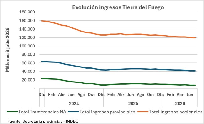 Evolución de los ingresos de Tierra del Fuego