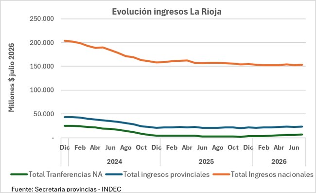Evolución de los ingresos de La Rioja