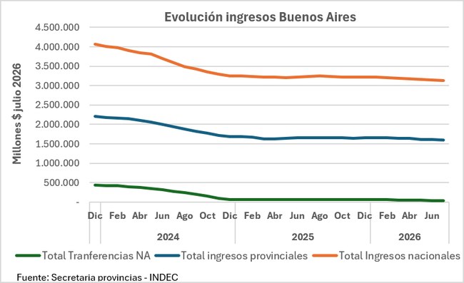 Evolución de los ingresos de Buenos Aires