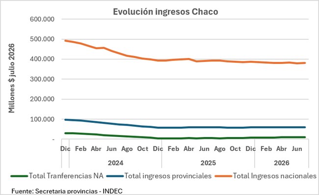 Evolución de los ingresos de Chaco