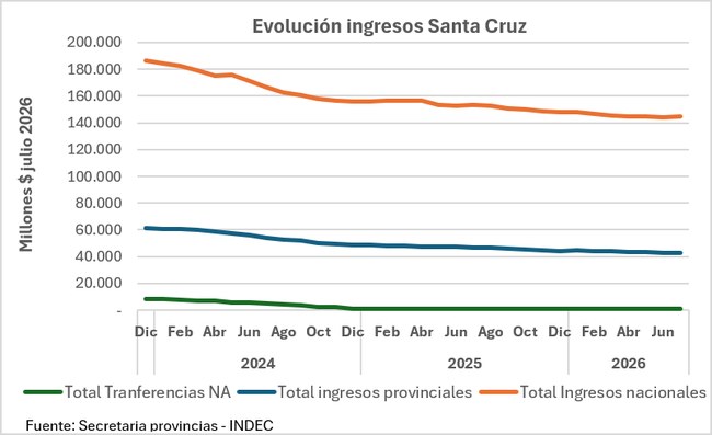 Evolución de los ingresos de Santa Cruz