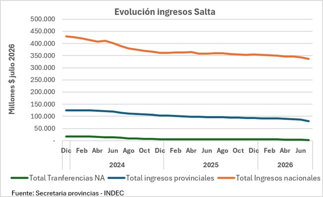 Evolución de los ingresos de Salta