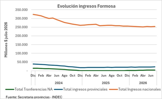 Evolución de los ingresos de Formosa