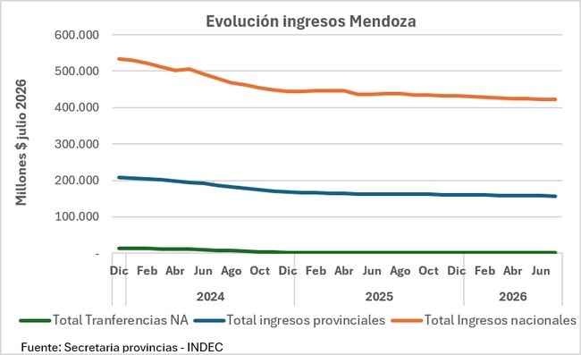 Evolución de los ingresos de Mendoza